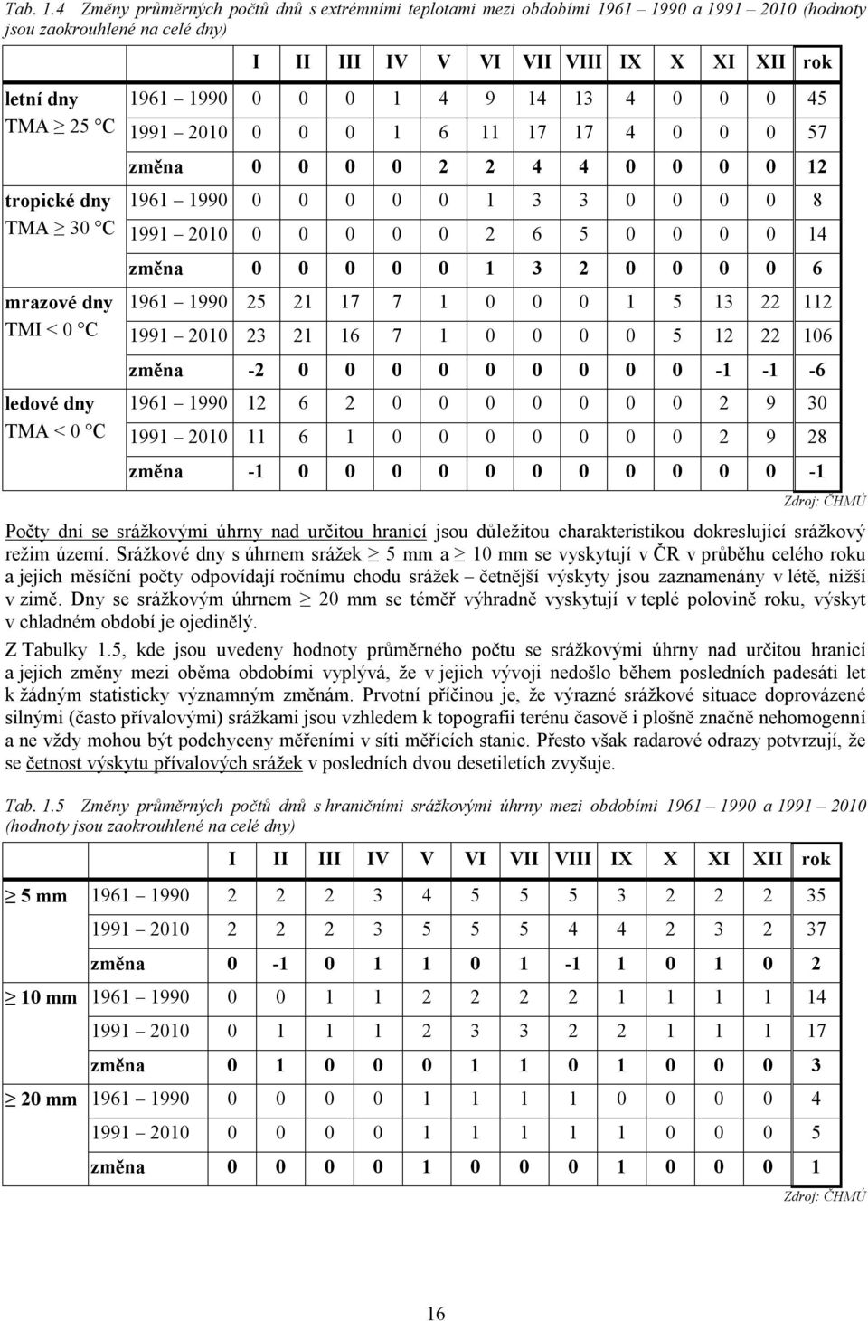 dny TMA < 0 C I II III IV V VI VII VIII IX X XI XII rok 1961 1990 0 0 0 1 4 9 14 13 4 0 0 0 45 1991 2010 0 0 0 1 6 11 17 17 4 0 0 0 57 změna 0 0 0 0 2 2 4 4 0 0 0 0 12 1961 1990 0 0 0 0 0 1 3 3 0 0 0