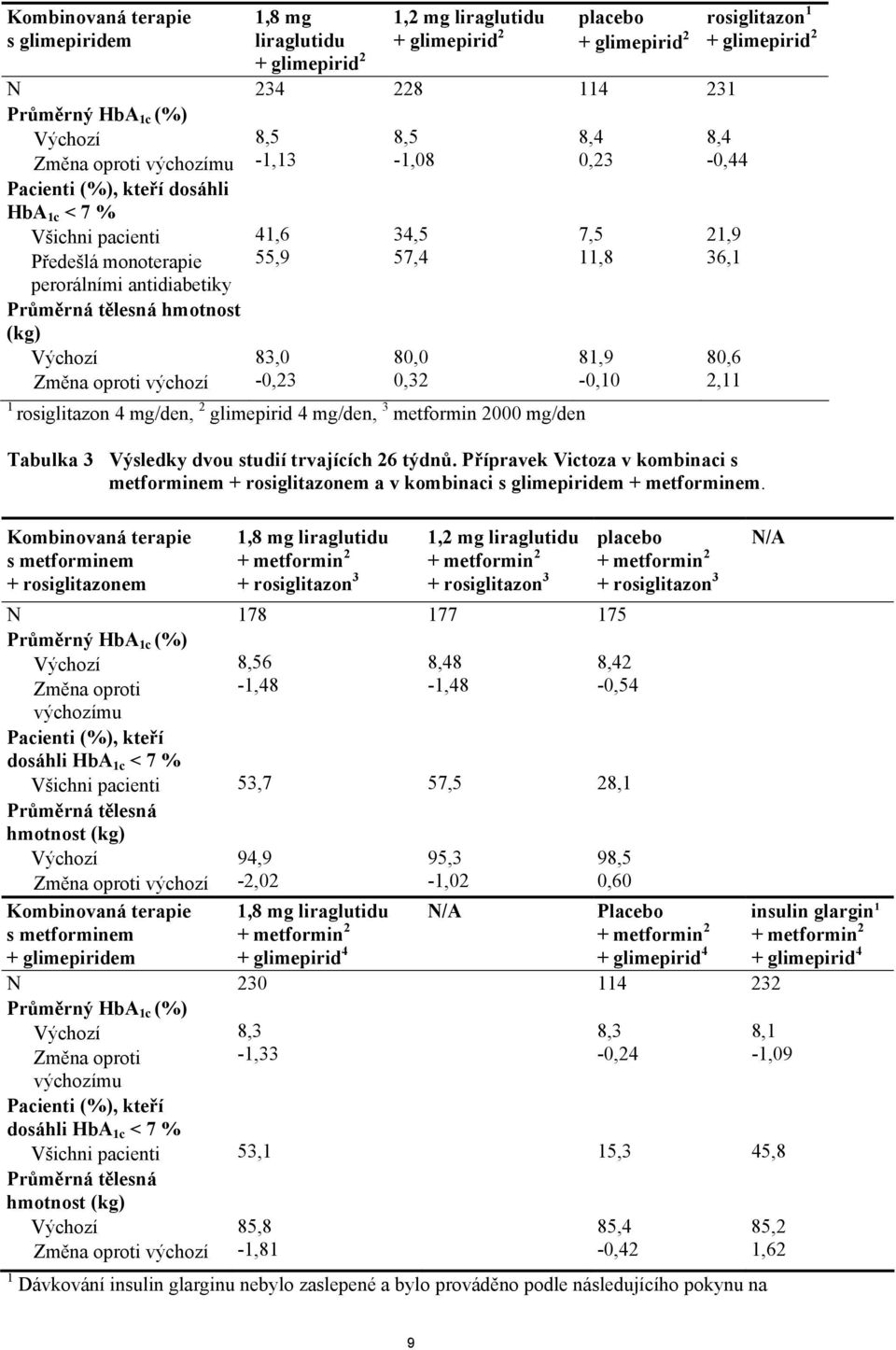 (kg) Výchozí Změna oproti výchozí 41,6 55,9 83,0-0,23 34,5 57,4 80,0 0,32 1 rosiglitazon 4 mg/den, 2 glimepirid 4 mg/den, 3 metformin 2000 mg/den 7,5 11,8 81,9-0,10 21,9 36,1 80,6 2,11 Tabulka 3