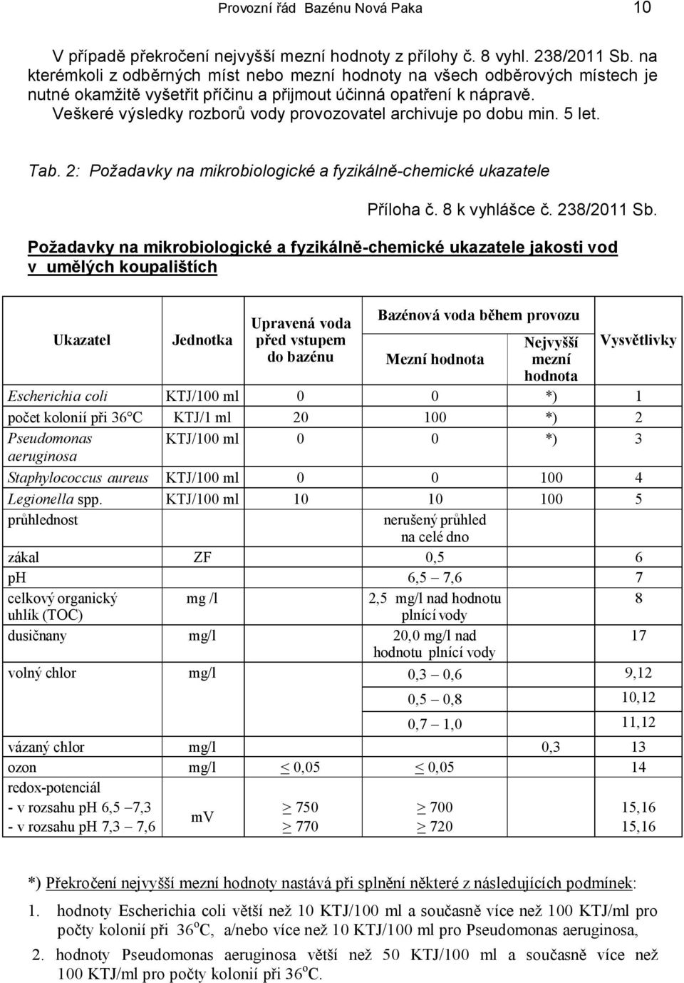 Veškeré výsledky rozborů vody provozovatel archivuje po dobu min. 5 let. Tab. 2: Požadavky na mikrobiologické a fyzikálně-chemické ukazatele Příloha č. 8 k vyhlášce č. 238/2011 Sb.