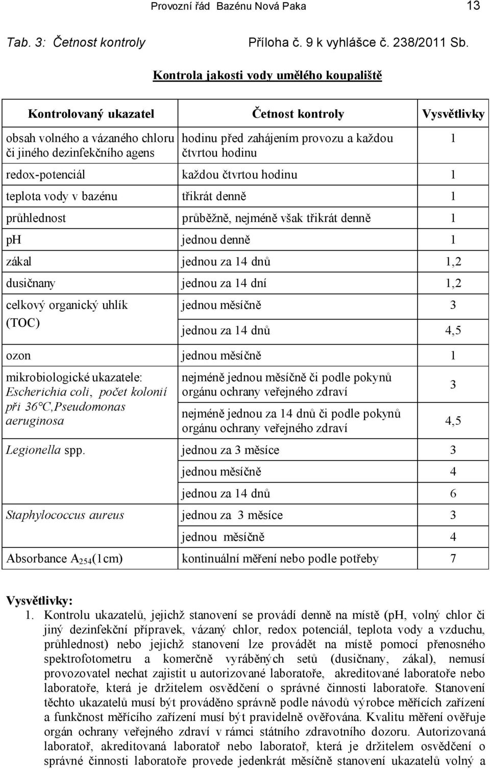 čtvrtou hodinu redox-potenciál každou čtvrtou hodinu 1 teplota vody v bazénu třikrát denně 1 průhlednost průběžně, nejméně však třikrát denně 1 ph jednou denně 1 zákal jednou za 14 dnů 1,2 dusičnany