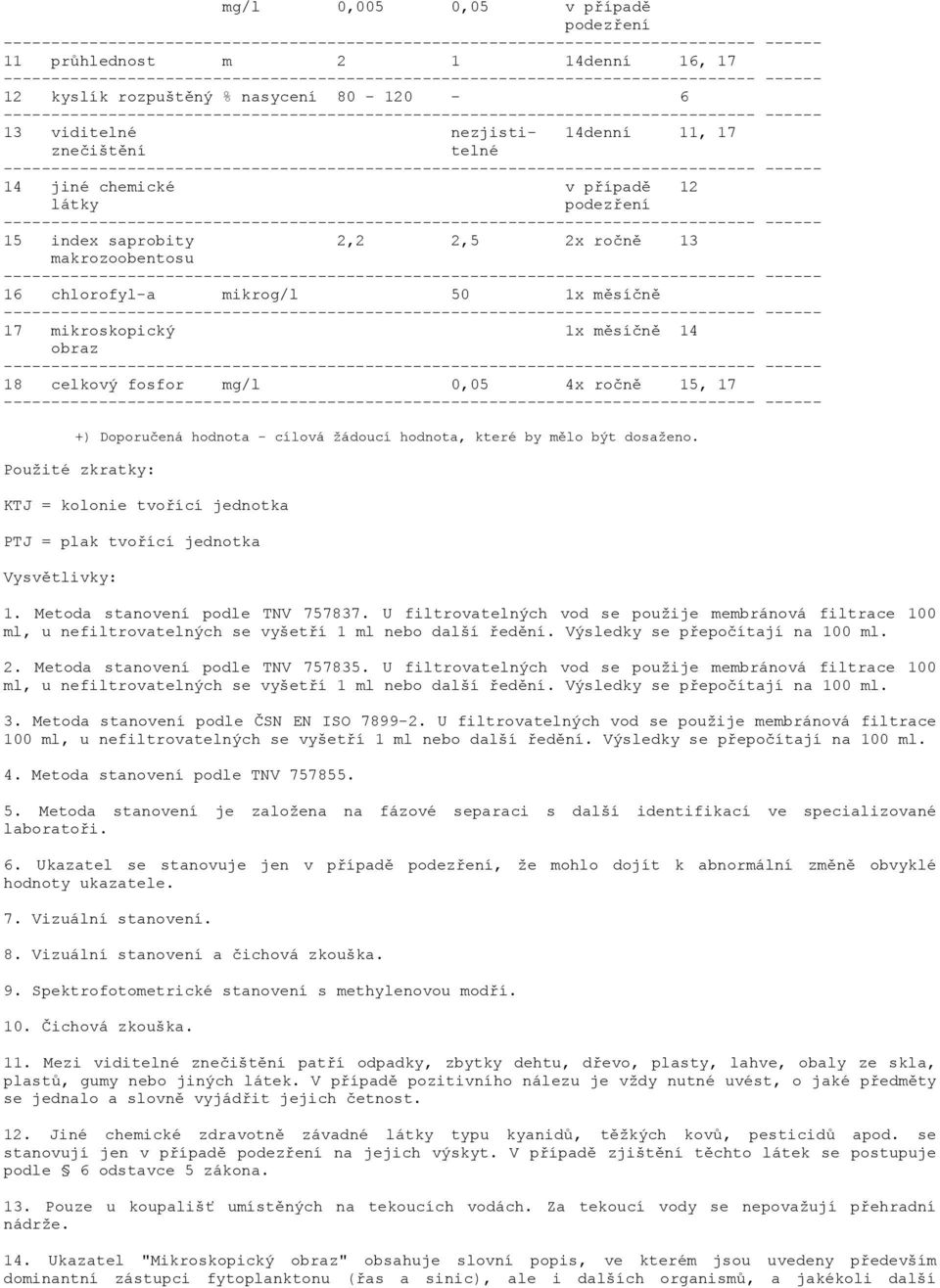 ------ 16 chlorofyl-a mikrog/l 50 1x měsíčně ------------- ------ 17 mikroskopický 1x měsíčně 14 obraz ------------- ------ 18 celkový fosfor mg/l 0,05 4x ročně 15, 17 ------------- ------ +)