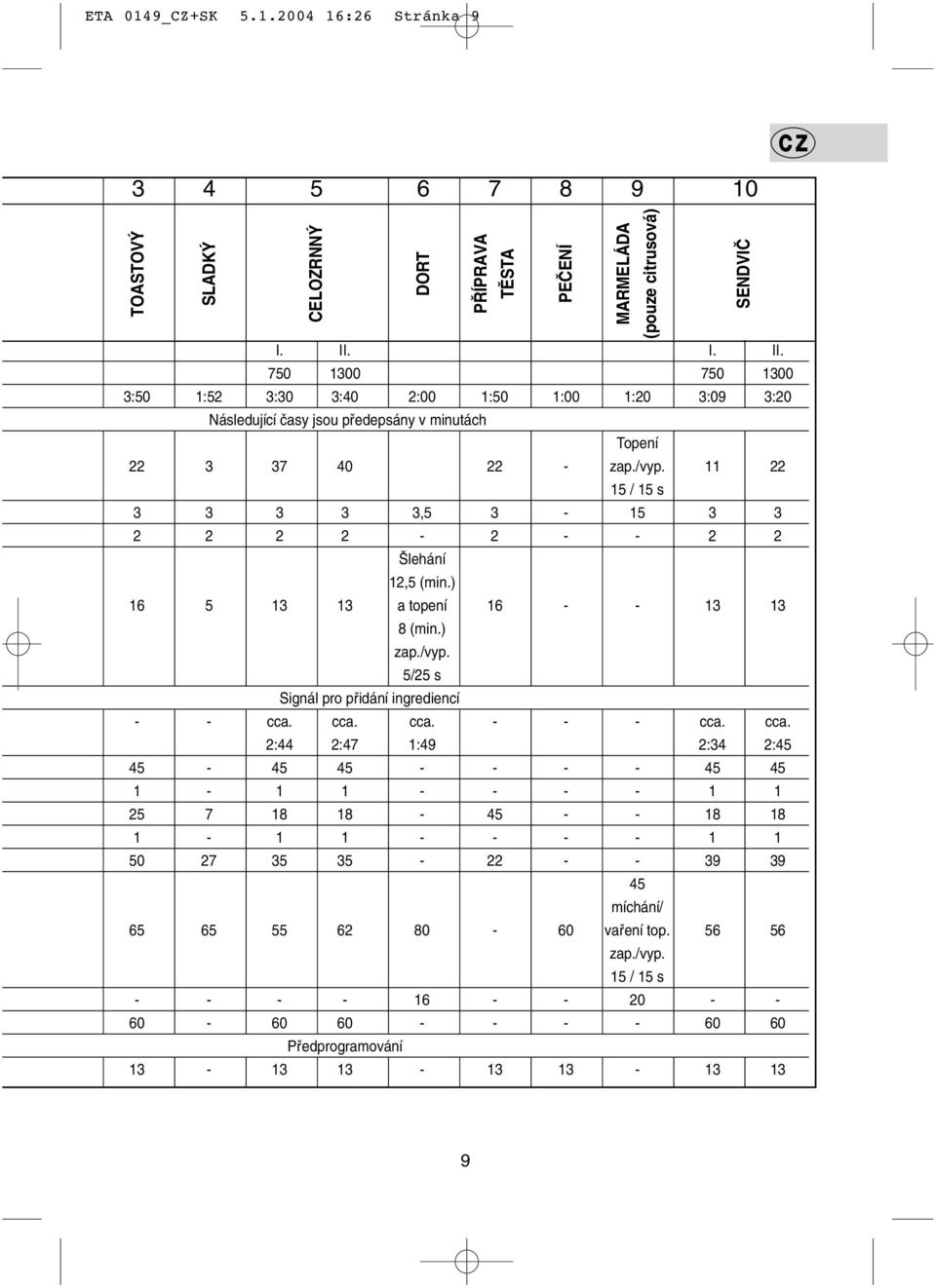 11 22 15 / 15 s 3 3 3 3 3,5 3-15 3 3 2 2 2 2-2 - - 2 2 lehání 12,5 (min.) 16 5 13 13 a topení 16 - - 13 13 8 (min.) zap./vyp. 5/25 s Signál pro pfiidání ingrediencí - - cca. cca. cca. - - - cca.