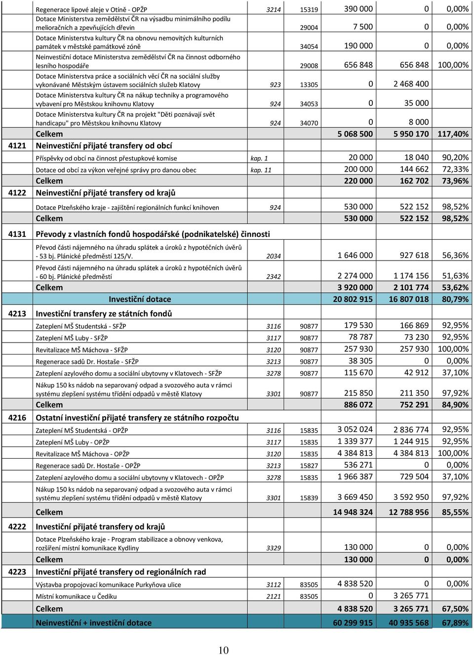 29008 656848 656848 100,00% Dotace Ministerstva práce a sociálních věcí ČR na sociální služby vykonávané Městským ústavem sociálních služeb Klatovy 923 13305 0 2468400 Dotace Ministerstva kultury ČR