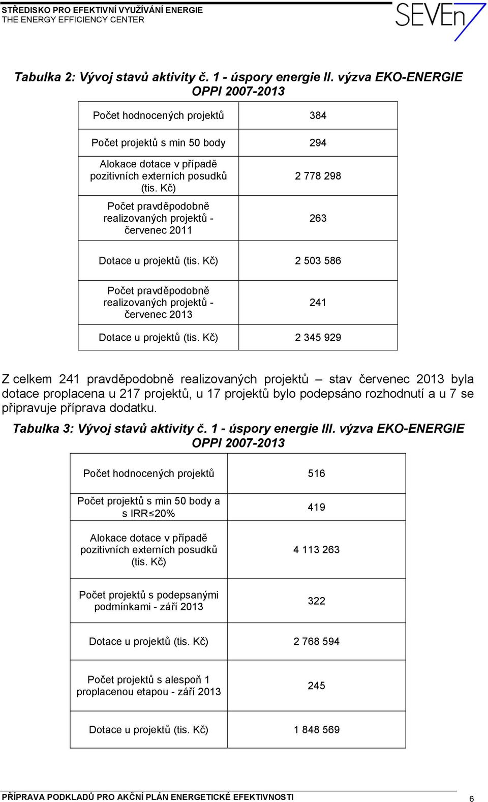 Kč) Počet pravděpodobně realizovaných projektů - červenec 2011 2 778 298 263 Dotace u projektů (tis.