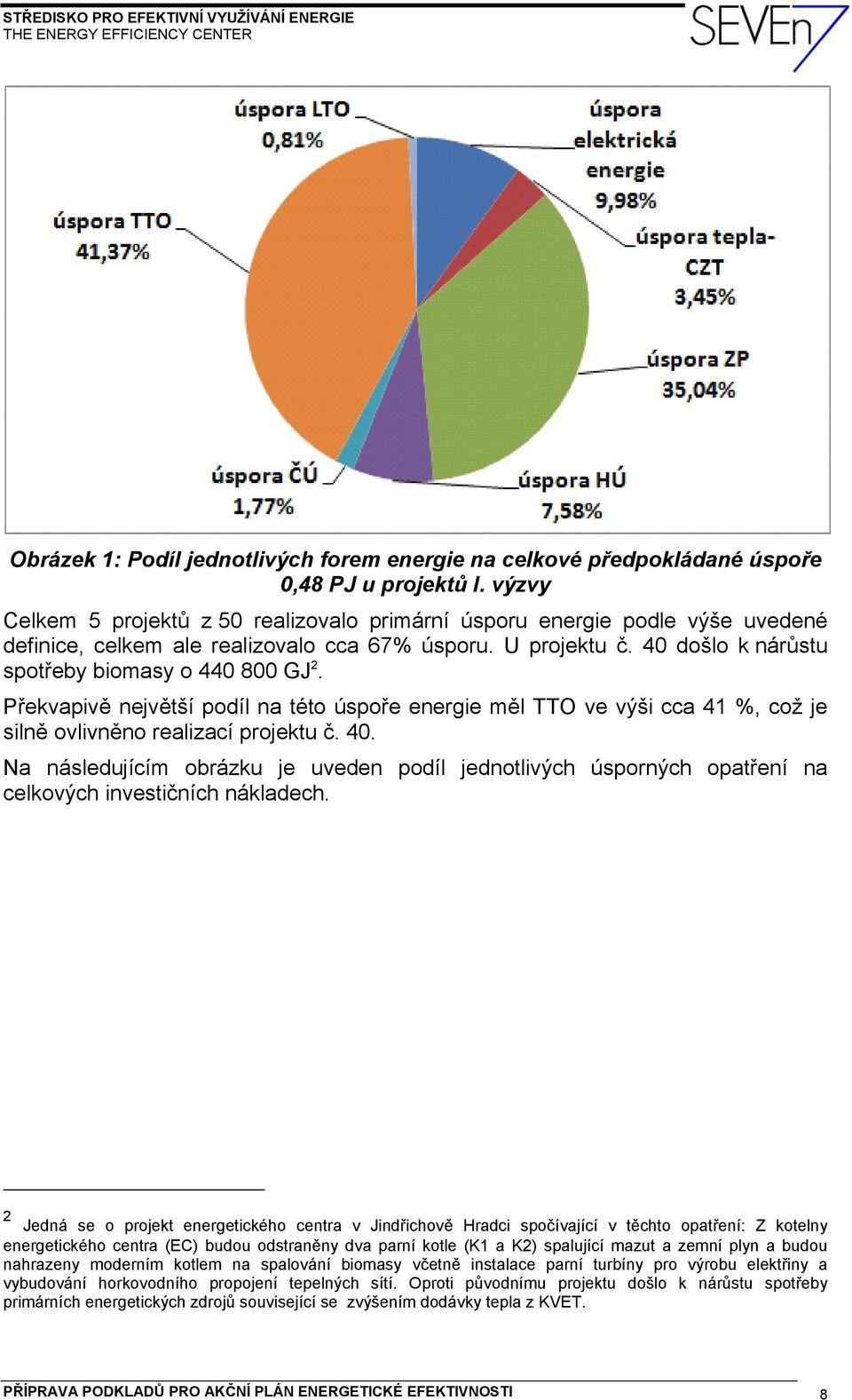 Překvapivě největší podíl na této úspoře energie měl TTO ve výši cca 41 %, což je silně ovlivněno realizací projektu č. 40.