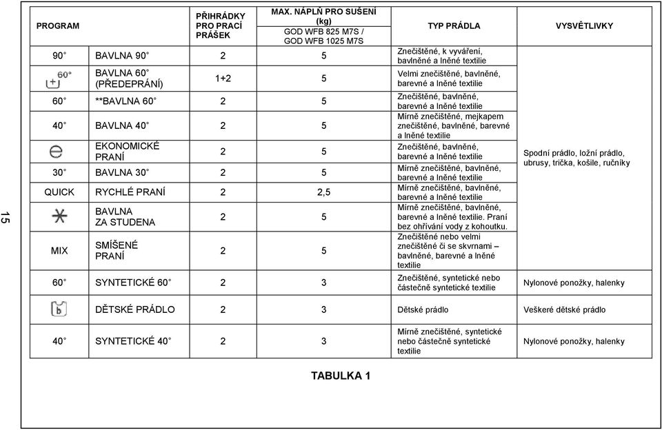 2,5 MIX BAVLNA ZA STUDENA 2 5 SMÍŠENÉ PRANÍ 2 5 60 SYNTETICKÉ 60 2 3 TYP PRÁDLA Znečištěné, k vyváření, bavlněné a lněné textilie Velmi znečištěné, bavlněné, barevné a lněné textilie Znečištěné,