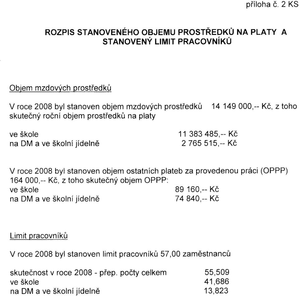 stanoven objem ostatnich plateb za provedenou praci (OPPP) 164000,-- Kc, z toho skutecnf objem OPPP: ve Skole 89160,-- Kc na DM a ve Skolnijidelne 74 840,-- Ke