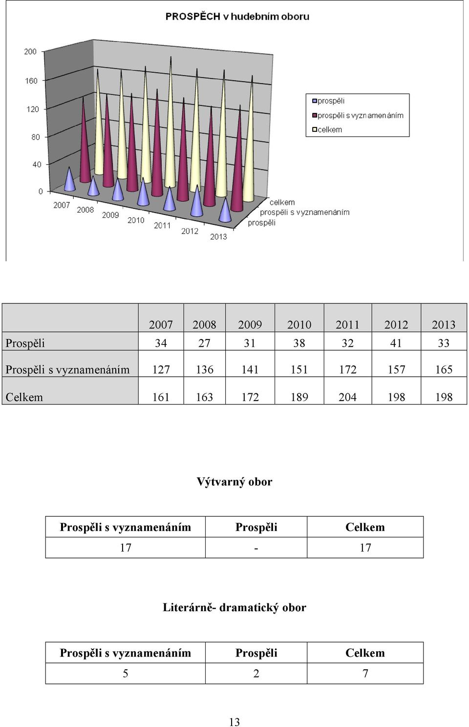 189 204 198 198 Výtvarný obor Prospěli s vyznamenáním Prospěli Celkem