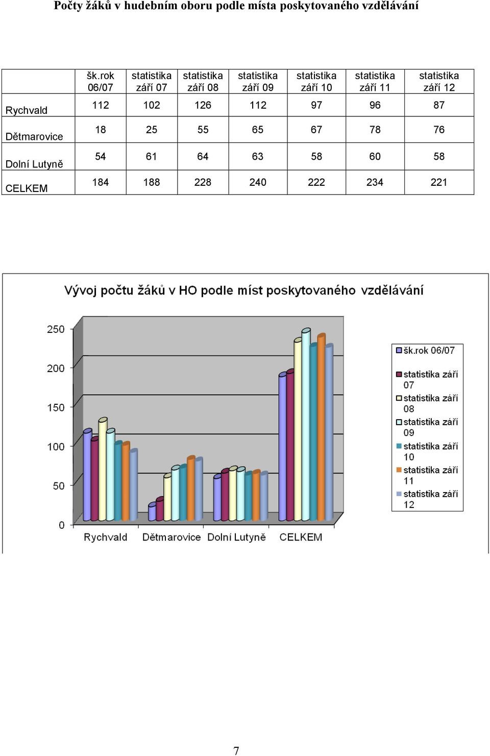 rok 06/07 statistika září 07 statistika září 08 statistika září 09 statistika září