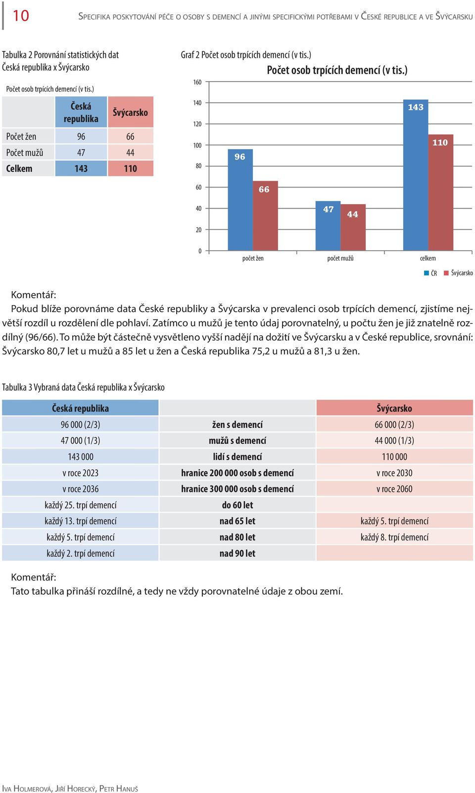 ) 160 140 143 120 100 96 80 110 60 66 40 20 47 44 0 počet žen počet mužů celkem ČR Švýcarsko Komentář: Pokud blíže porovnáme data České republiky a Švýcarska v prevalenci osob trpících demencí,