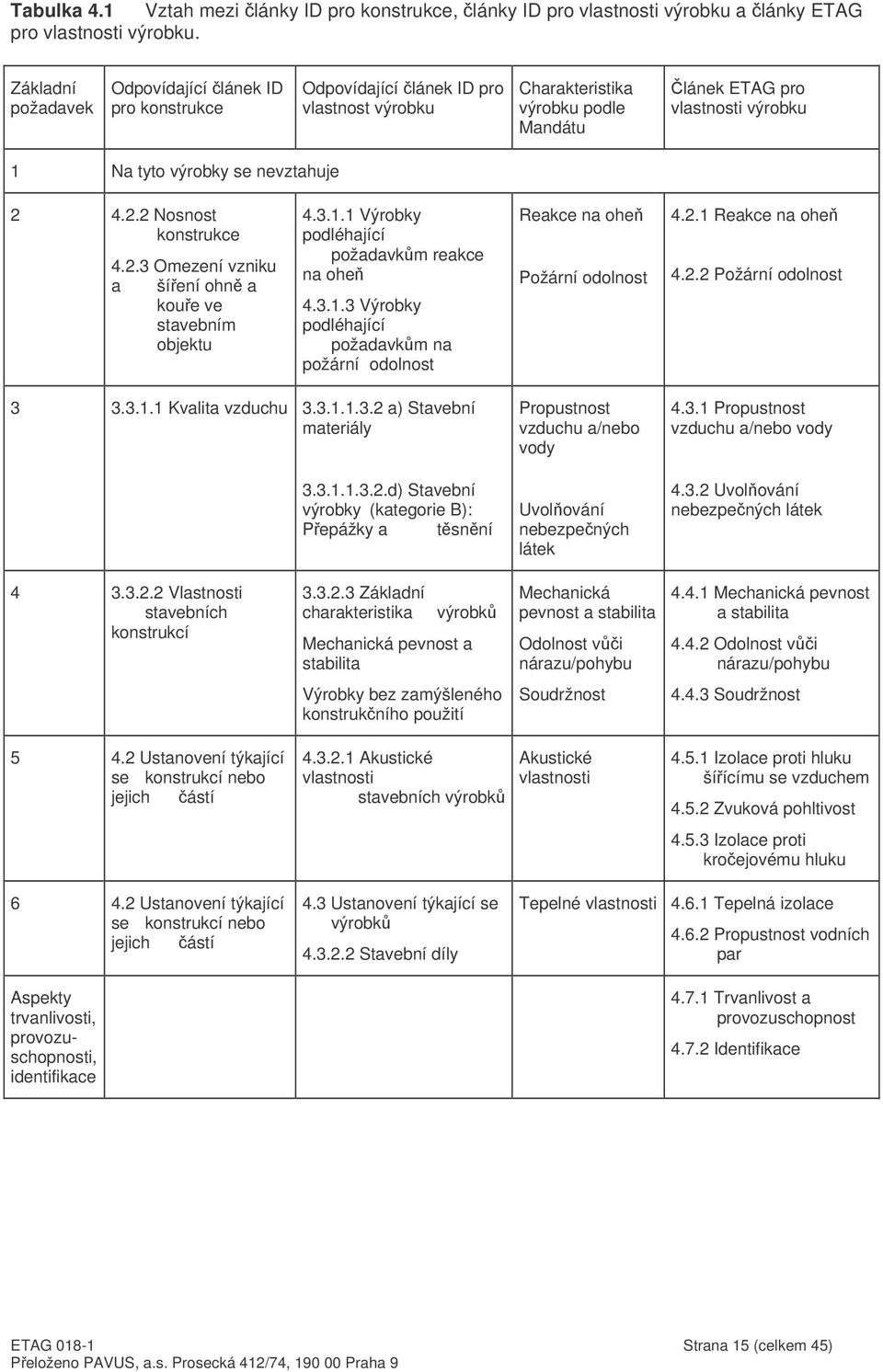 nevztahuje 2 4.2.2 Nosnost konstrukce 4.2.3 Omezení vzniku a šíení ohn a koue ve stavebním objektu 4.3.1.1 Výrobky podléhající požadavkm reakce na ohe 4.3.1.3 Výrobky podléhající požadavkm na požární odolnost Reakce na ohe Požární odolnost 4.