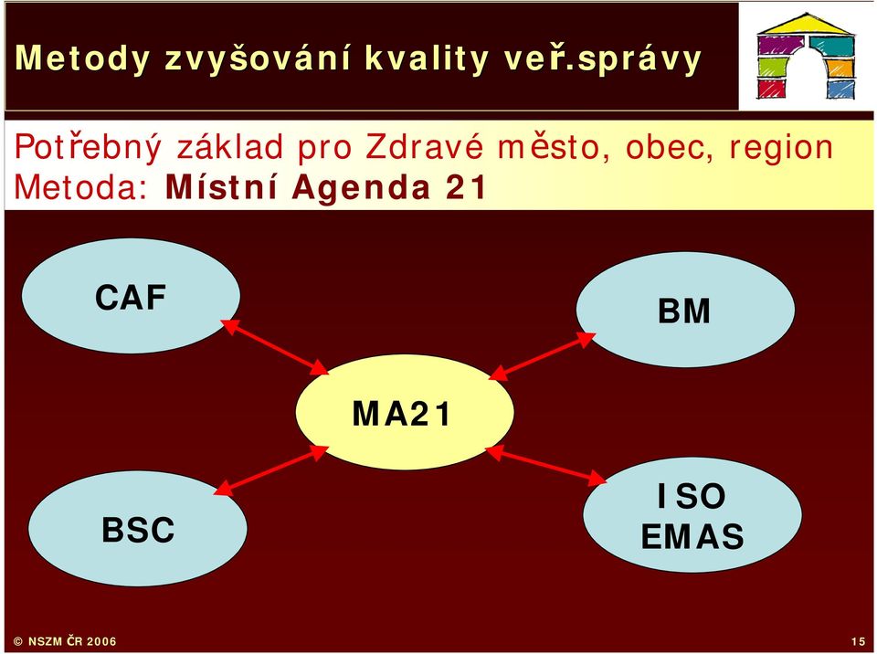 město, obec, region Metoda: Místní