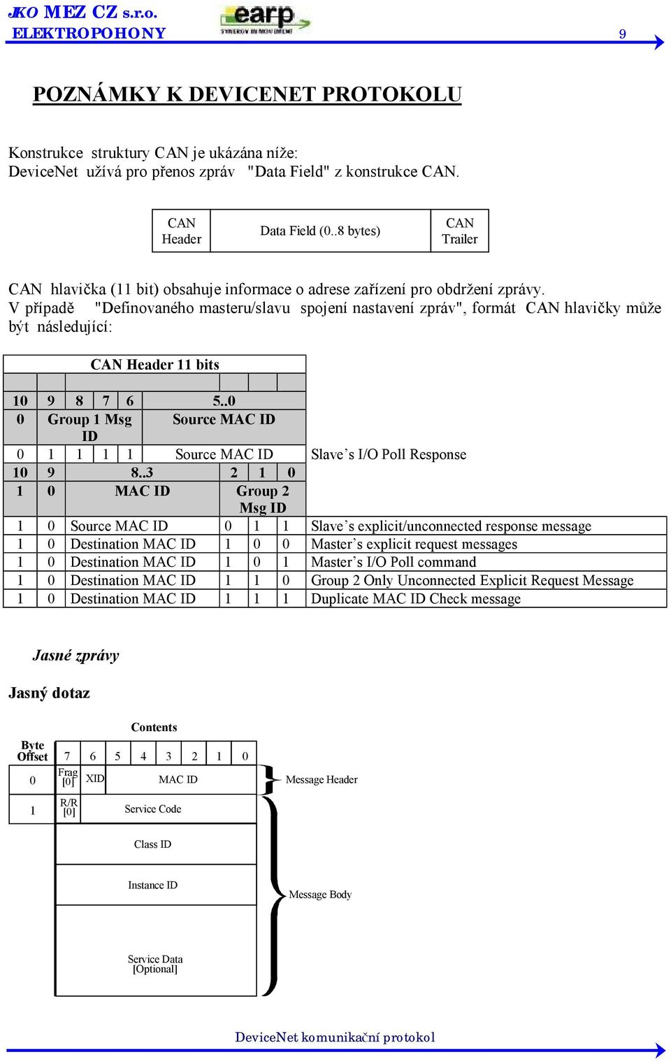 V případě "Definovaného masteru/slavu spojení nastavení zpráv", formát CAN hlavičky může být následující: CAN Header 11 bits 10 9 8 7 6 5.