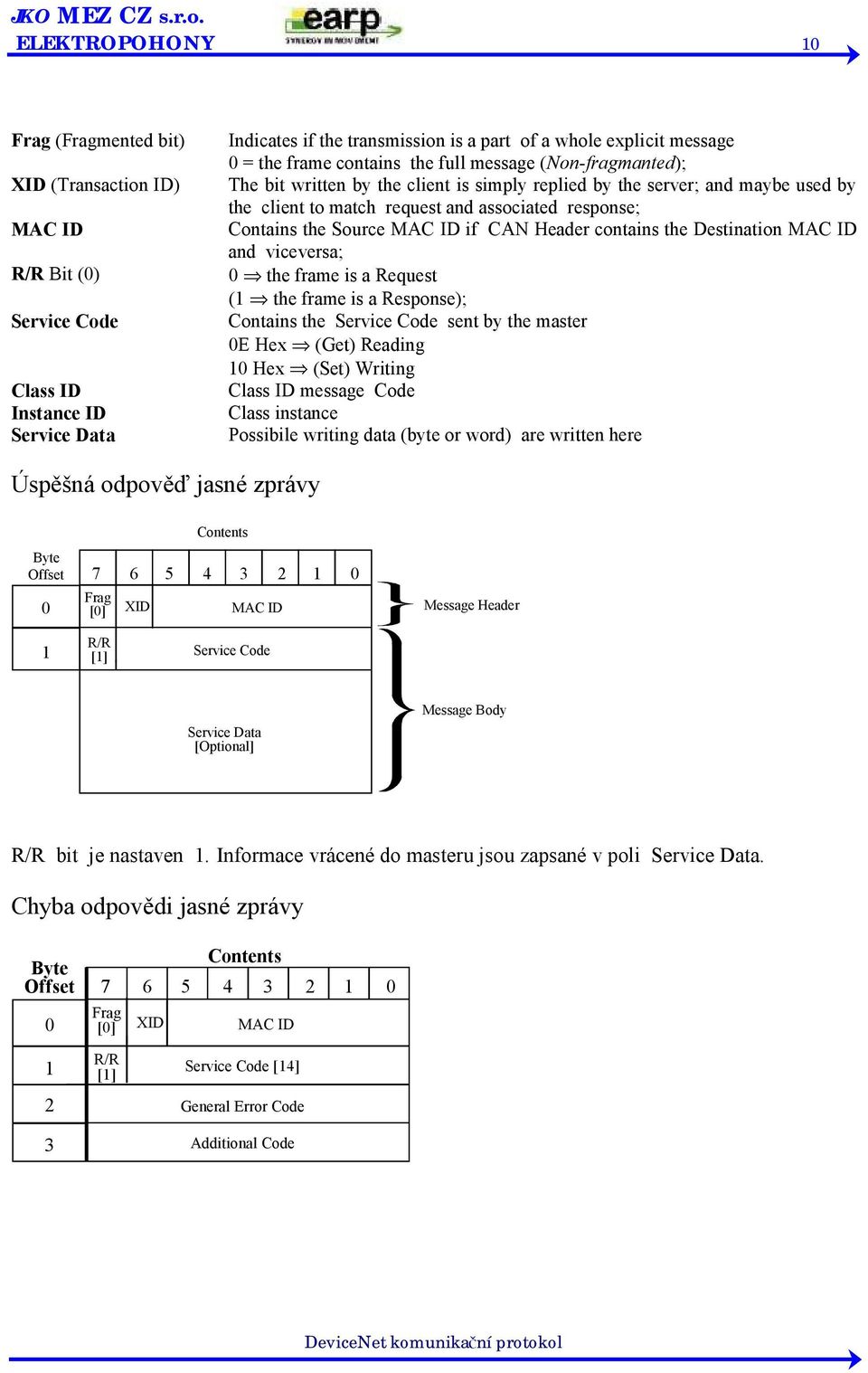 the Source MAC ID if CAN Header contains the Destination MAC ID and viceversa; 0 the frame is a Request (1 the frame is a Response); Contains the Service Code sent by the master 0E Hex (Get) Reading