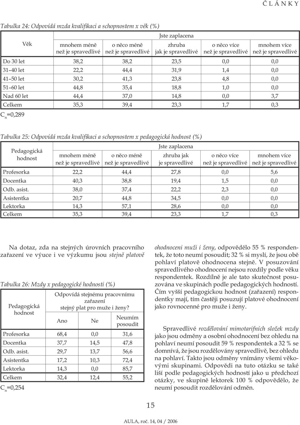 Celkem 35,3 39,4 23,3 1,7 0,3 =0,289 Tabulka 25: Odpovídá mzda kvalifikaci a schopnostem x pedagogická hodnost (%) Pedagogická hodnost mnohem méně než je spravedlivé o něco méně než je spravedlivé