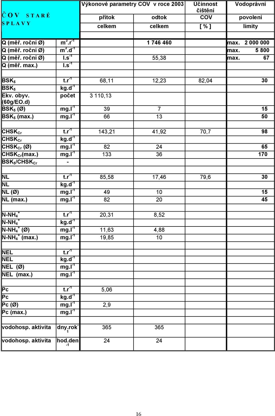 ) mg.l -1 66 3 50 HSK r t.r -1 43, 4,9 70,7 98 HSK r kg.d -1 HSK r (Ø) mg.l -1 8 4 65 HSK r (max.) mg.l -1 33 36 170 SK 5 /HSK r - NL t.r -1 85,58 7,46 79,6 30 NL kg.d -1 NL (Ø) mg.