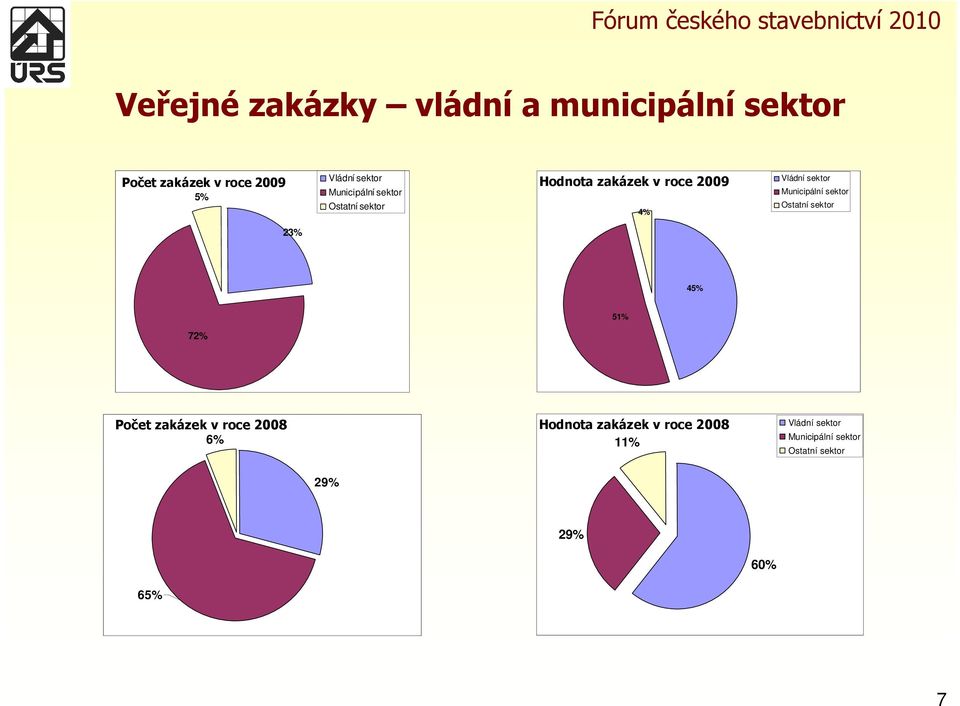 Municipální sektor Ostatní sektor 23% 45% 51% 72% Počet zakázek v roce 2008 6%