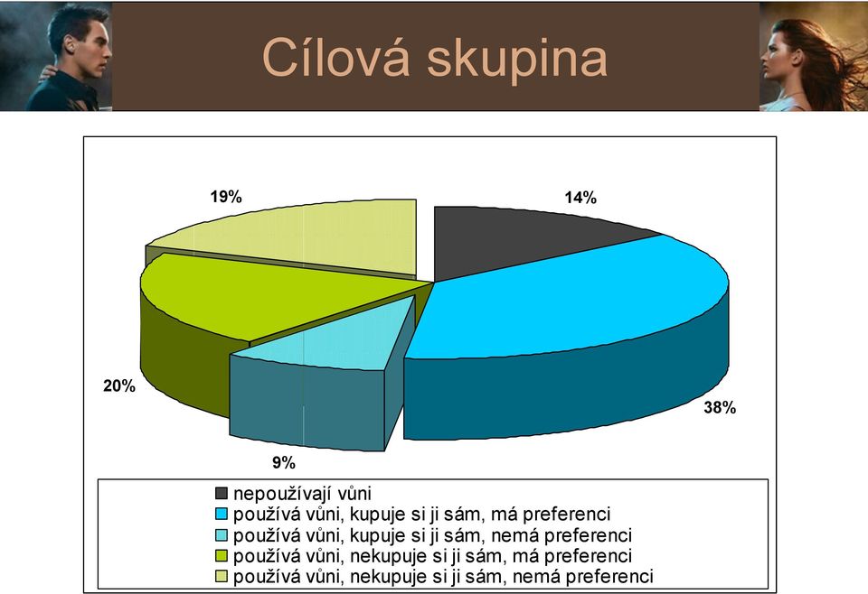 si ji sám, nemá preferenci používá vůni, nekupuje si ji sám,