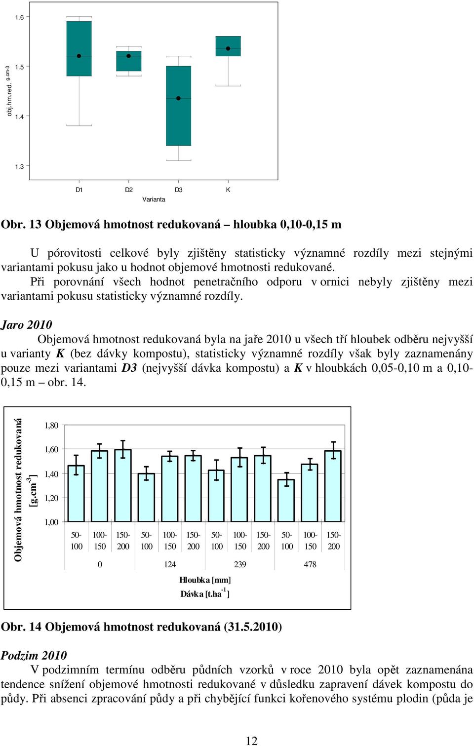 Při porovnání všech hodnot penetračního odporu v ornici nebyly zjištěny mezi variantami pokusu statisticky významné rozdíly.