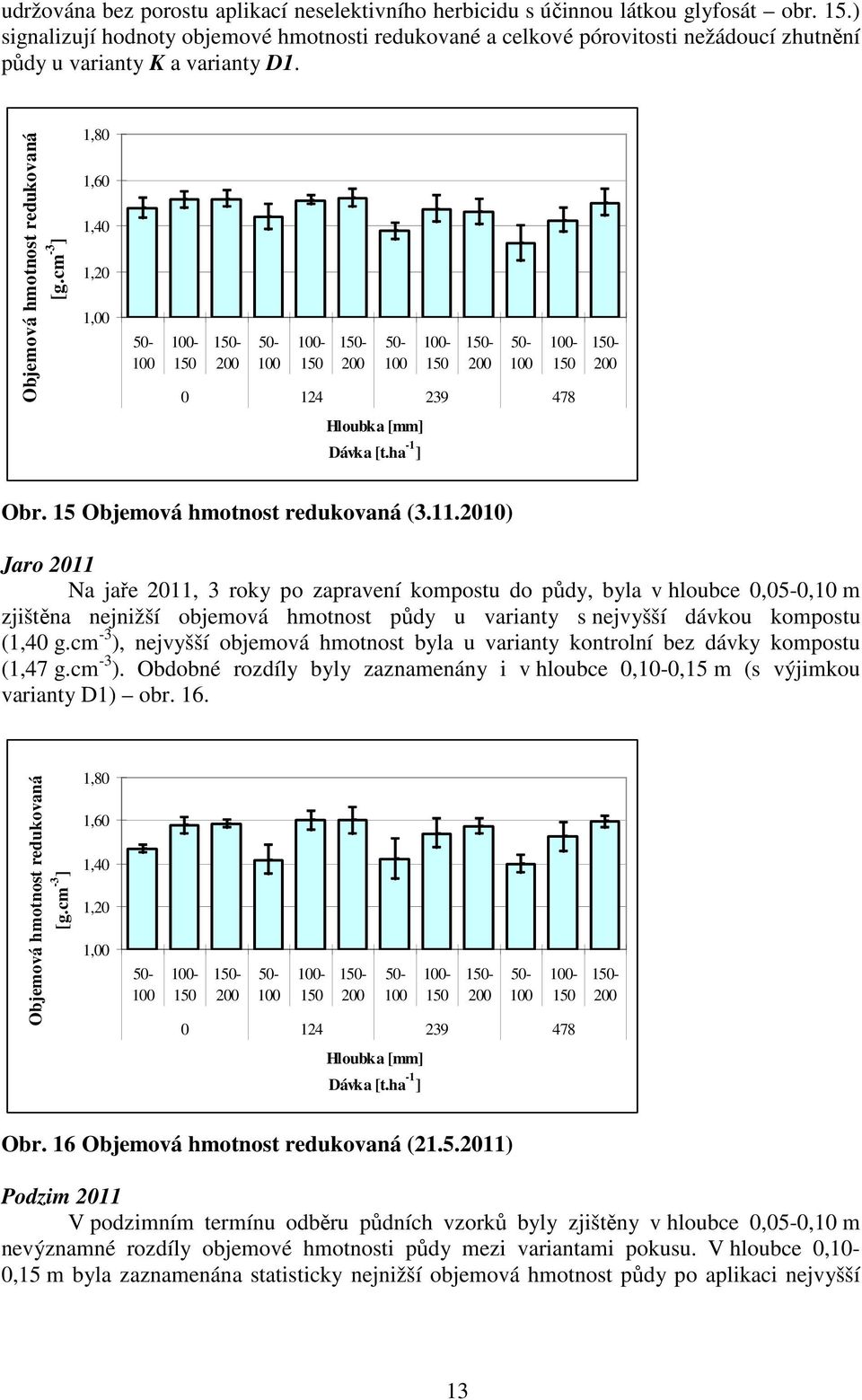 cm -3 ] 1,80 1,60 1,40 1,20 1,00 - - - - 0 124 239 478 Hloubka [mm] Dávka [t.ha -1 ] Obr. 15 Objemová hmotnost redukovaná (3.11.