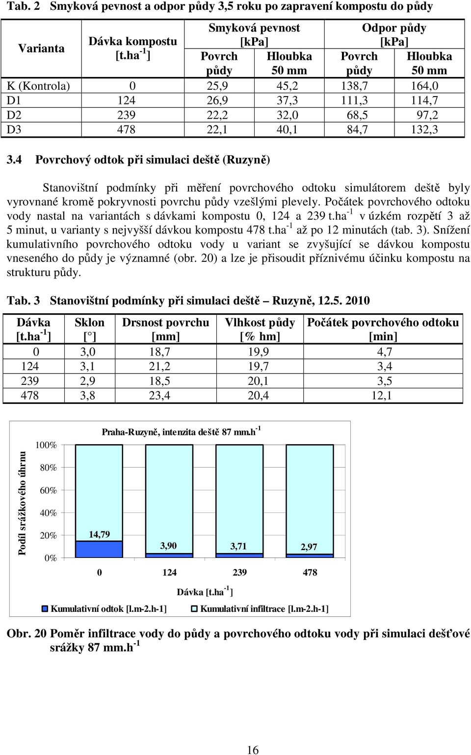 4 Povrchový odtok při simulaci deště (Ruzyně) Stanovištní podmínky při měření povrchového odtoku simulátorem deště byly vyrovnané kromě pokryvnosti povrchu půdy vzešlými plevely.