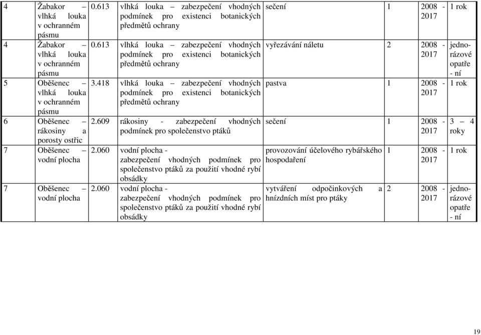 418 vlhká louka zabezpečení vhodných podmínek pro existenci botanických předmětů ochrany 2.609 rákosiny - zabezpečení vhodných podmínek pro společenstvo ptáků 2.