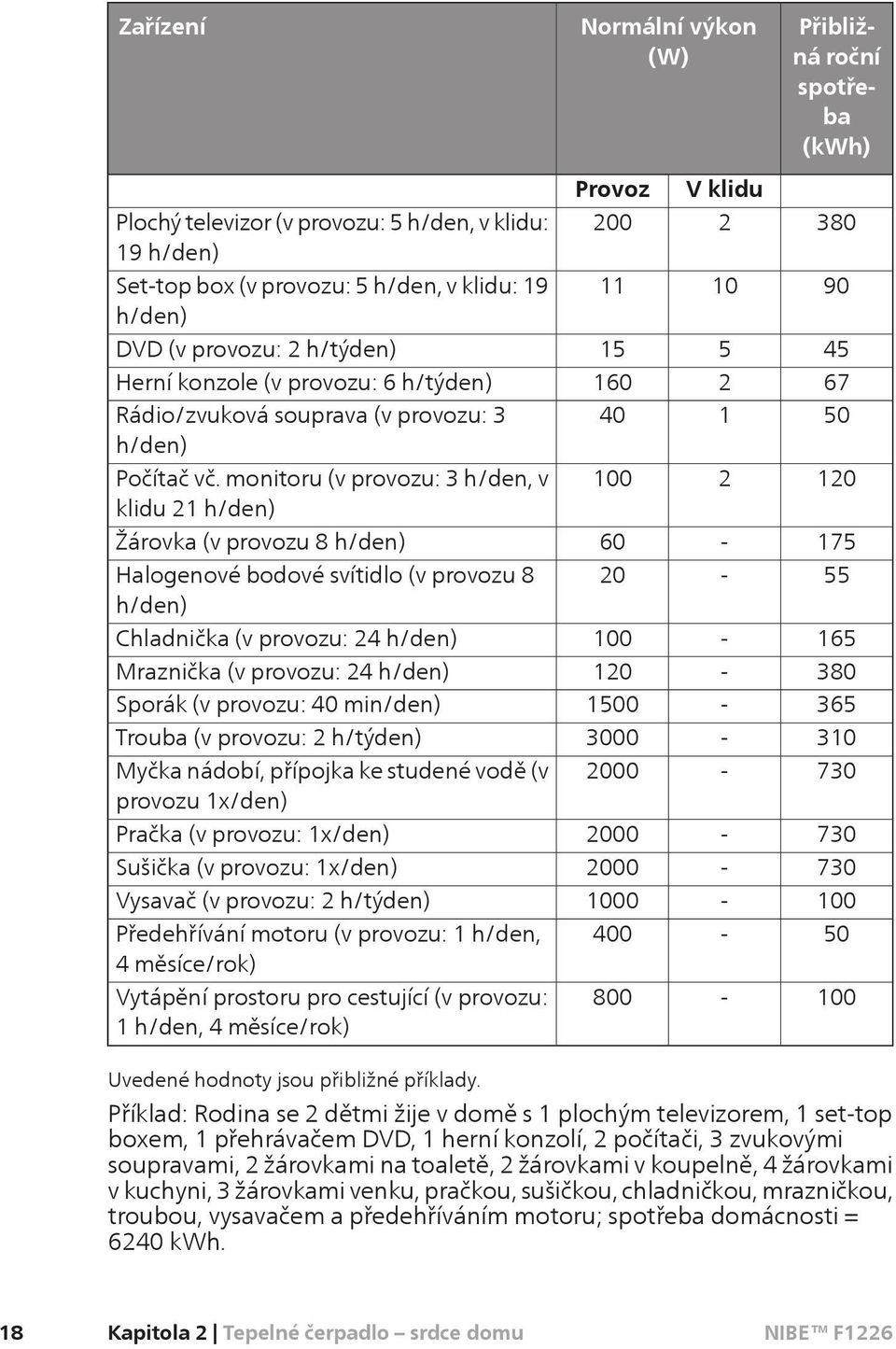 monitoru (v provozu: 3 h/den, v klidu 21 h/den) 100 2 120 Žárovka (v provozu 8 h/den) 60-175 Halogenové bodové svítidlo (v provozu 8 h/den) 20-55 Chladnička (v provozu: 24 h/den) 100-165 Mraznička (v