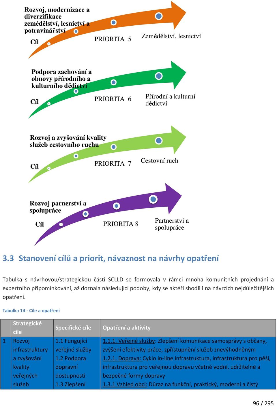 3 Stanovení cílů a priorit, návaznost na návrhy opatření Tabulka s návrhovou/strategickou částí SCLLD se formovala v rámci mnoha komunitních projednání a expertního připomínkování, až doznala