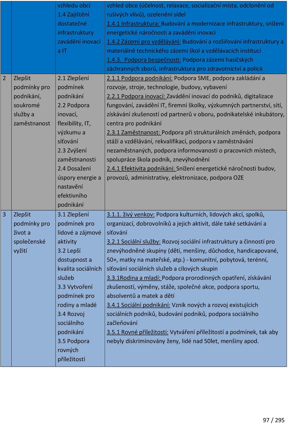 1 Zlepšení podmínek pro lidové a zájmové aktivity 3.2 Lepší dostupnost a kvalita sociálních služeb 3.3 Vytvoření podmínek pro rodiny a mladé 3.4 Rozvoj sociálního podnikání 3.