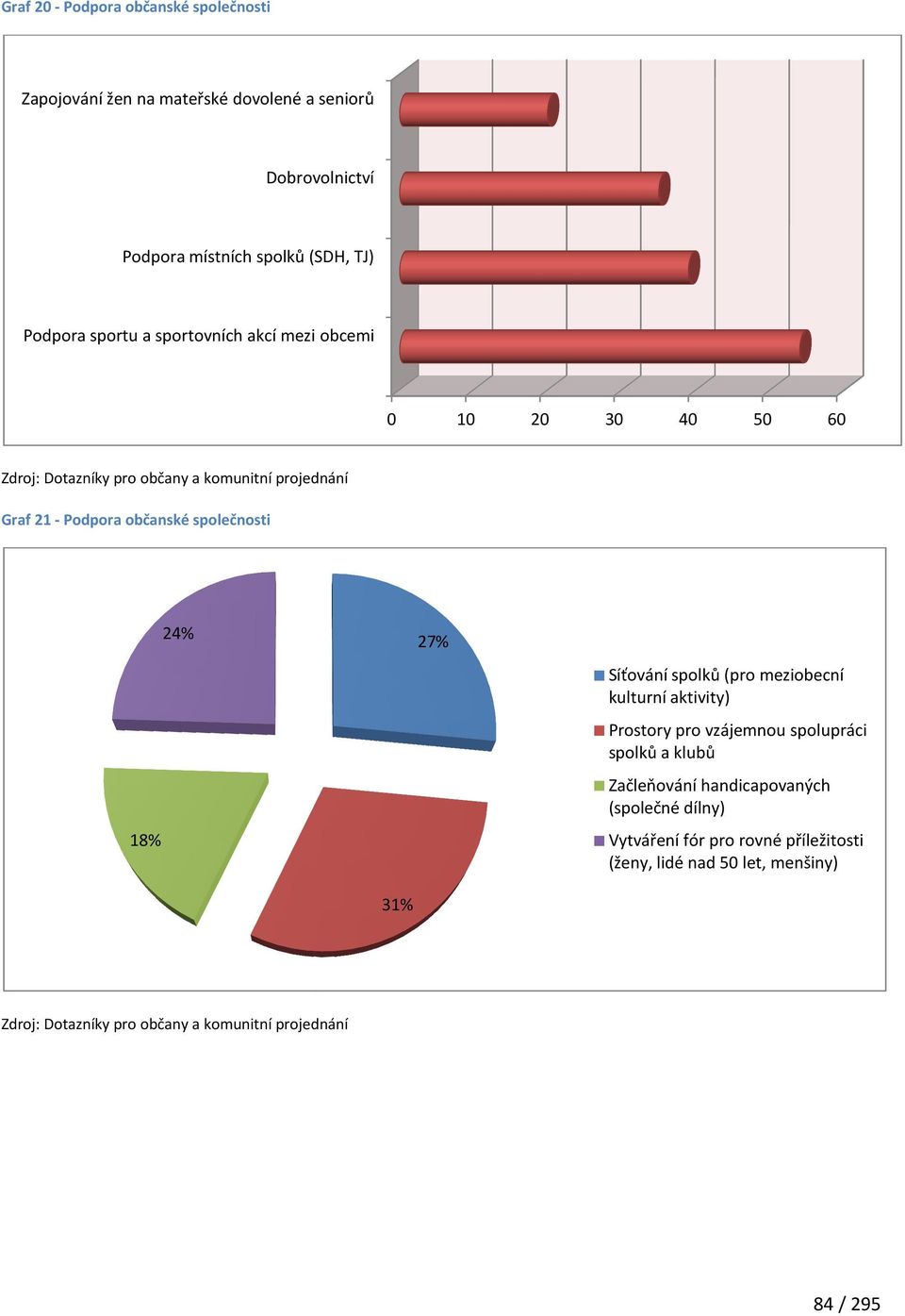 společnosti 24% 27% Síťování spolků (pro meziobecní kulturní aktivity) Prostory pro vzájemnou spolupráci spolků a klubů Začleňování