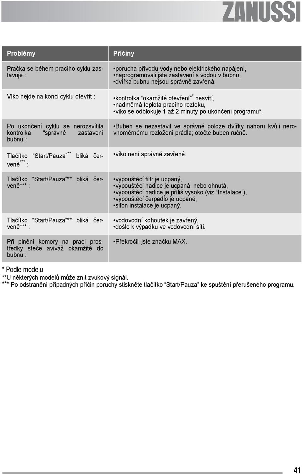 kontrolka okamžité otevření * nesvítí, nadměrná teplota pracího roztoku, víko se odblokuje 1 až 2 minuty po ukončení programu*.
