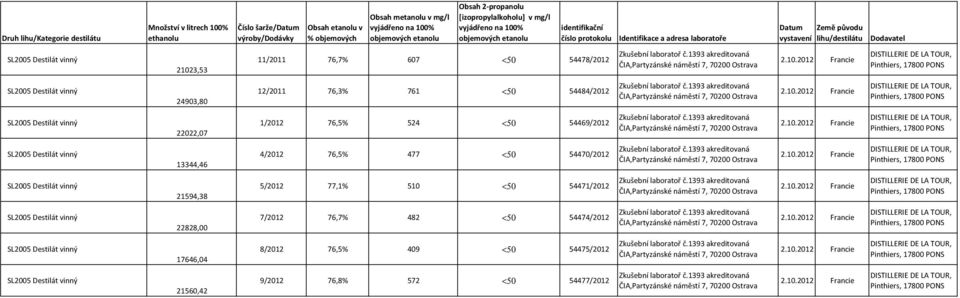 Destilát vinný 21023,53 11/2011 76,7% 607 <50 54478/2012 Zkušební laboratoř č.1393 akreditovaná ČIA,Partyzánské náměstí 7, 70200 Ostrava 2.10.2012 Francie DISTILLERIE DE LA TOUR, Pinthiers, 17800 PONS SL2005 Destilát vinný 24903,80 12/2011 76,3% 761 <50 54484/2012 Zkušební laboratoř č.