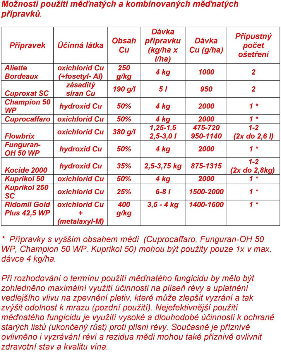 zásaditý 190 g/l 5 l 950 2 Cuproxat SC síran Cu Champion 50 hydroxid Cu 50% 4 kg 2000 1 * WP Cuprocaffaro oxichlorid Cu 50% 4 kg 2000 1 * 1,25-1,5 475-720 oxichlorid Cu 380 g/l 2,5-3,0 l 950-1140 1-2