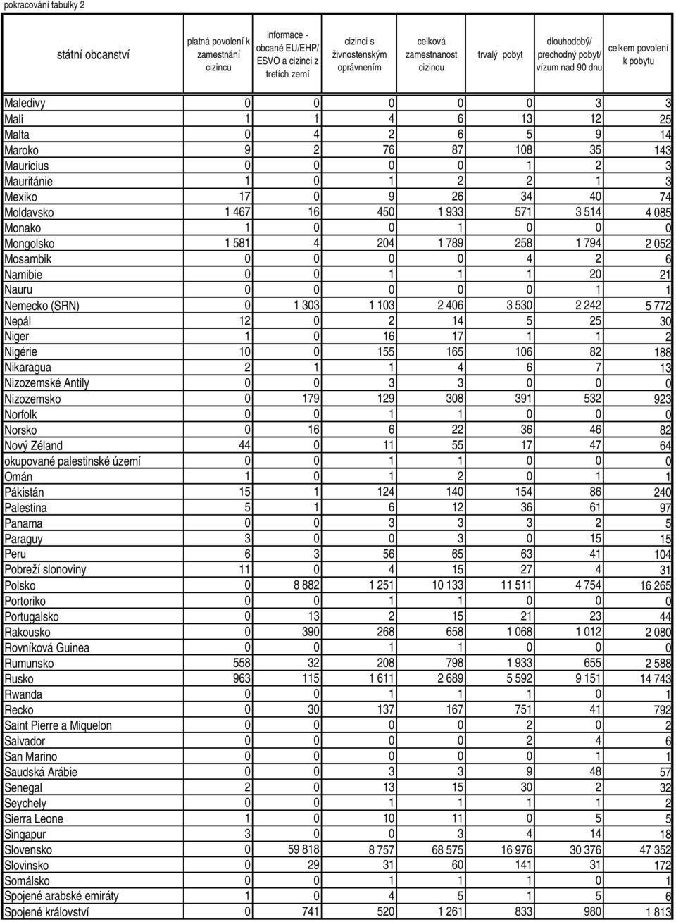1 467 16 450 1 933 571 3 514 4 085 Monako 1 0 0 1 0 0 0 Mongolsko 1 581 4 204 1 789 258 1 794 2 052 Mosambik 0 0 0 0 4 2 6 Namibie 0 0 1 1 1 20 21 Nauru 0 0 0 0 0 1 1 Nemecko (SRN) 0 1 303 1 103 2