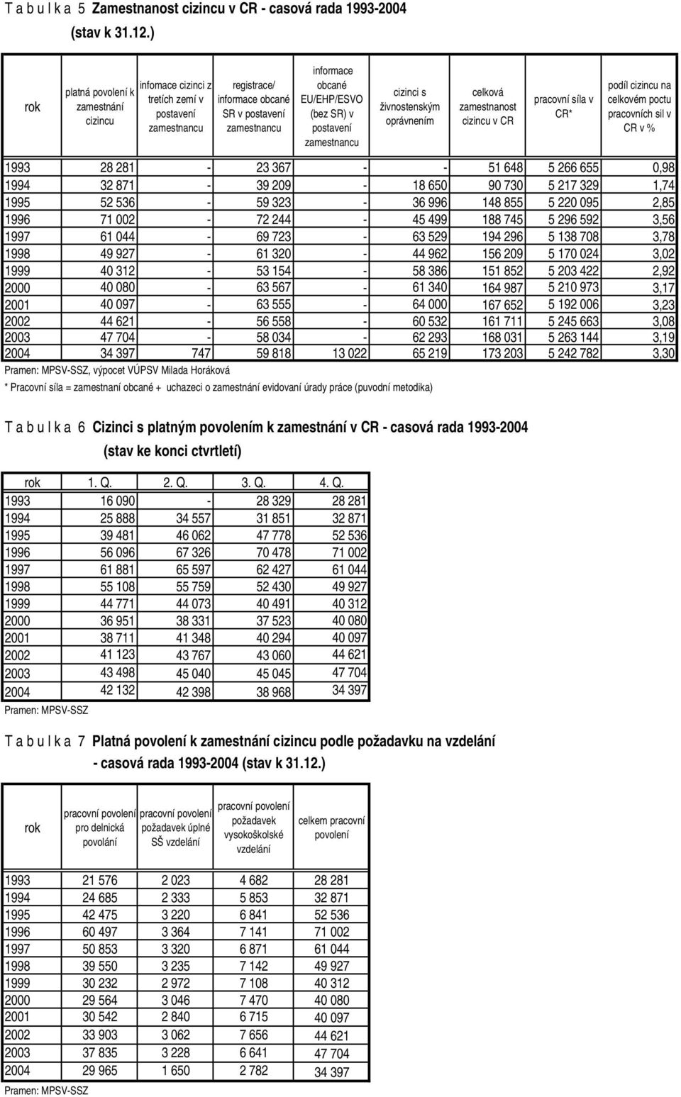 postavení zamestnancu cizinci s živnostenským oprávnením celková zamestnanost cizincu v CR pracovní síla v CR* podíl cizincu na celkovém poctu pracovních sil v CR v % 1993 28 281-23 367 - - 51 648 5