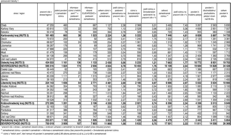 pracovní síle v % celková zamestnanost cizincu ** podíl cizincu na pracovní síle v % povolení k trvalému u povolení k dlouhodobému/ prechodnému u/ vízum povolení k u Cheb 47 255 460 0 667 1 127 2,38