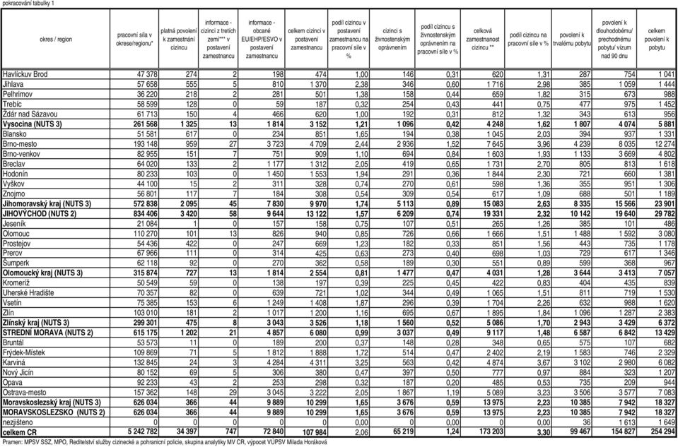 pracovní síle v % celková zamestnanost cizincu ** podíl cizincu na pracovní síle v % povolení k trvalému u povolení k dlouhodobému/ prechodnému u/ vízum povolení k u Havlíckuv Brod 47 378 274 2 198