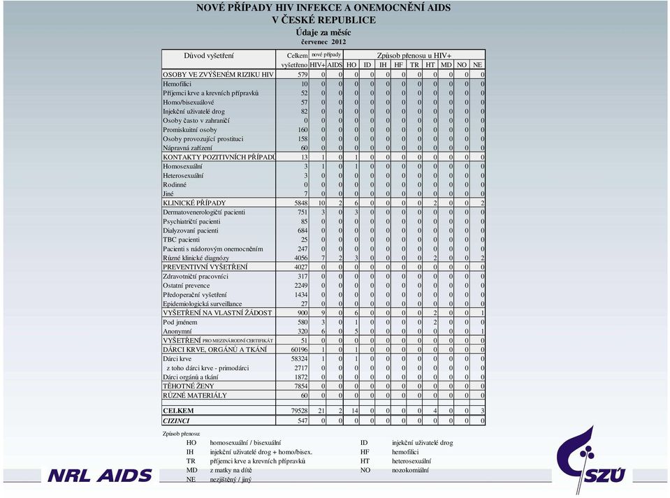 Injekční uživatelé drog 82 0 0 0 0 0 0 0 0 0 0 0 Osoby často v zahraničí 0 0 0 0 0 0 0 0 0 0 0 0 Promiskuitní osoby 160 0 0 0 0 0 0 0 0 0 0 0 Osoby provozující prostituci 158 0 0 0 0 0 0 0 0 0 0 0