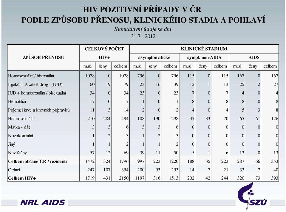 12 1 13 25 2 27 IUD + homosexuální / bisexuální 34 0 34 23 0 23 7 0 7 4 0 4 Hemofilici 17 0 17 1 0 1 8 0 8 8 0 8 Příjemci krve a krevních přípravků 11 3 14 2 0 2 4 0 4 5 3 8 Heterosexuální 210 284