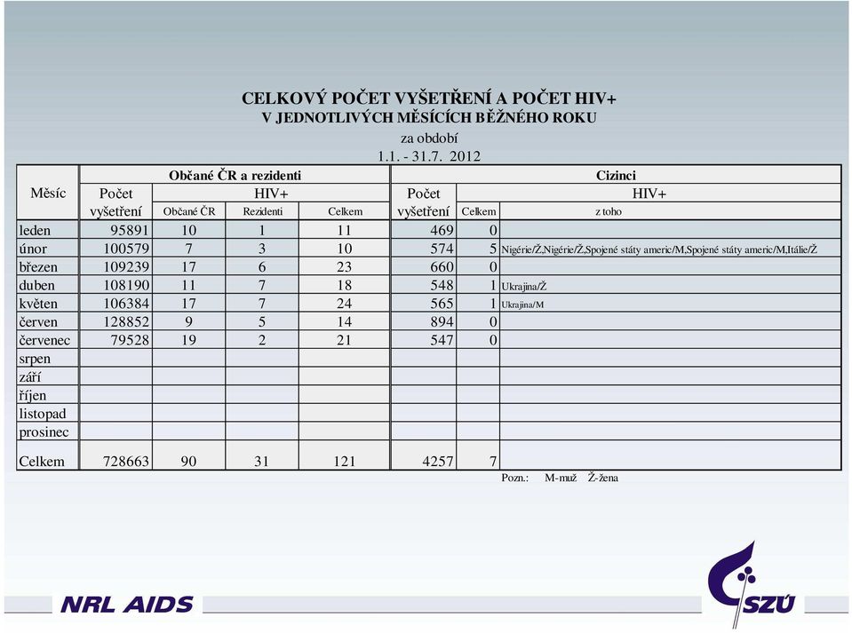 0 únor 100579 7 3 10 574 5 Nigérie/Ž,Nigérie/Ž,Spojené státy americ/m,spojené státy americ/m,itálie/ž březen 109239 17 6 23 660 0 duben 108190 11 7