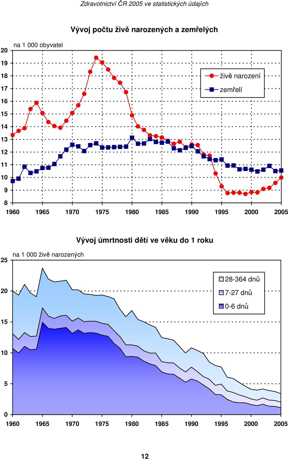 2000 2005 Vývoj úmrtnosti dětí ve věku do 1 roku 25 na 1 000 živě narozených