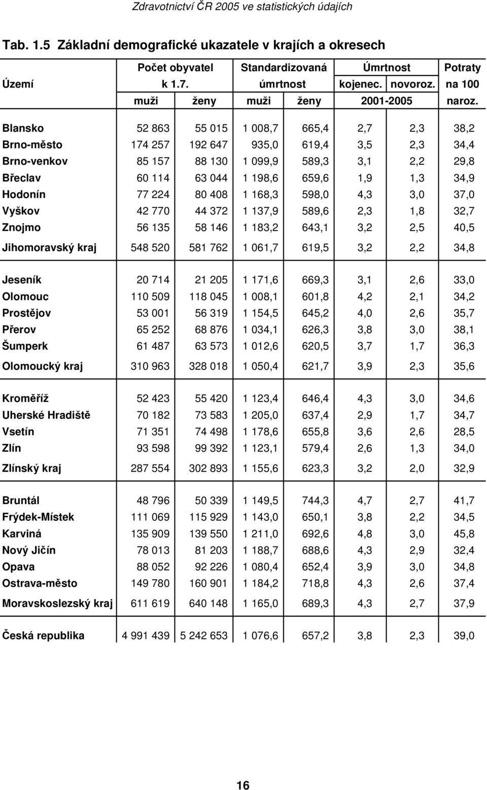 34,9 Hodonín 77 224 80 408 1 168,3 598,0 4,3 3,0 37,0 Vyškov 42 770 44 372 1 137,9 589,6 2,3 1,8 32,7 Znojmo 56 135 58 146 1 183,2 643,1 3,2 2,5 40,5 Jihomoravský kraj 548 520 581 762 1 061,7 619,5