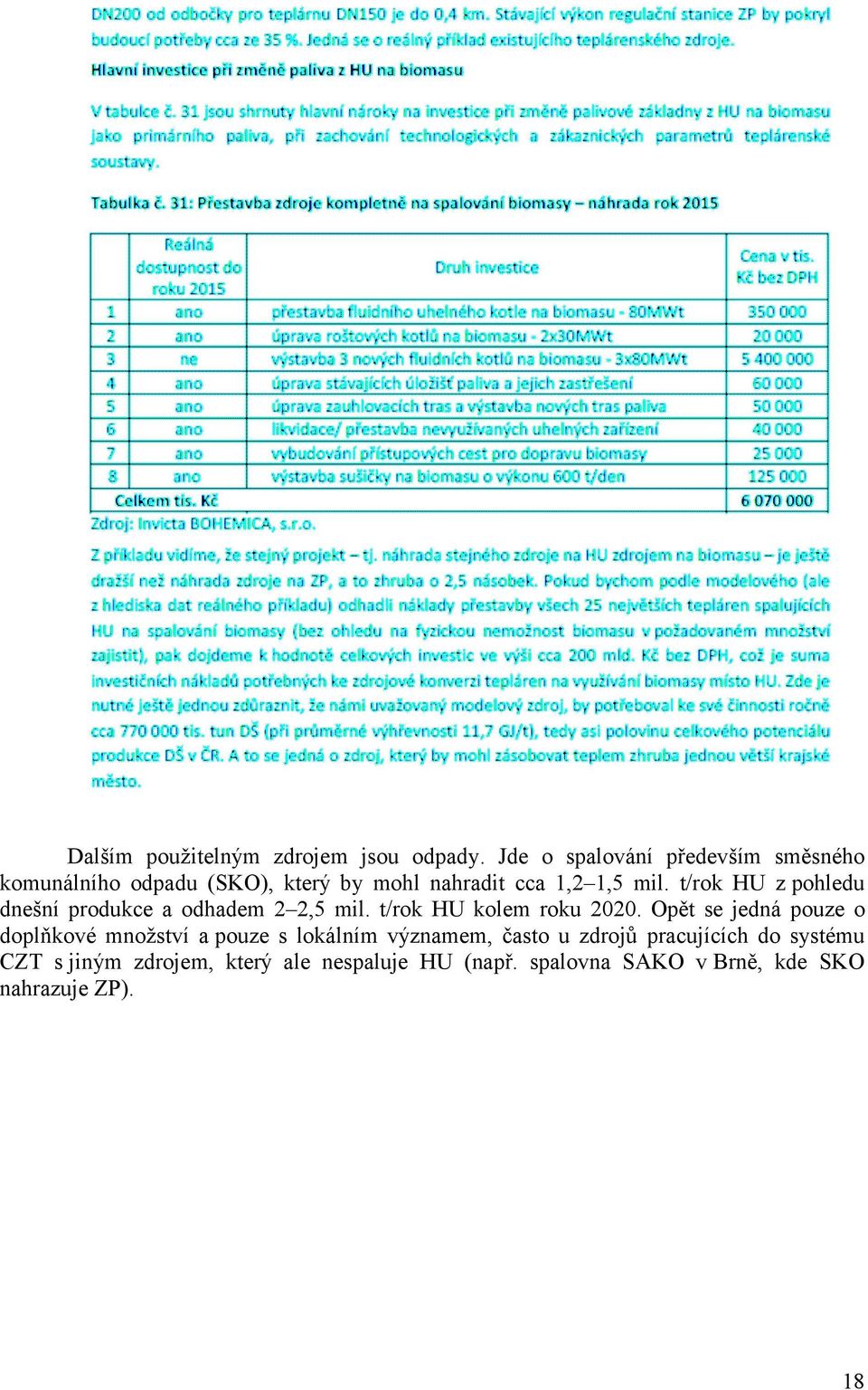 t/rok HU z pohledu dnešní produkce a odhadem 2 2,5 mil. t/rok HU kolem roku 2020.