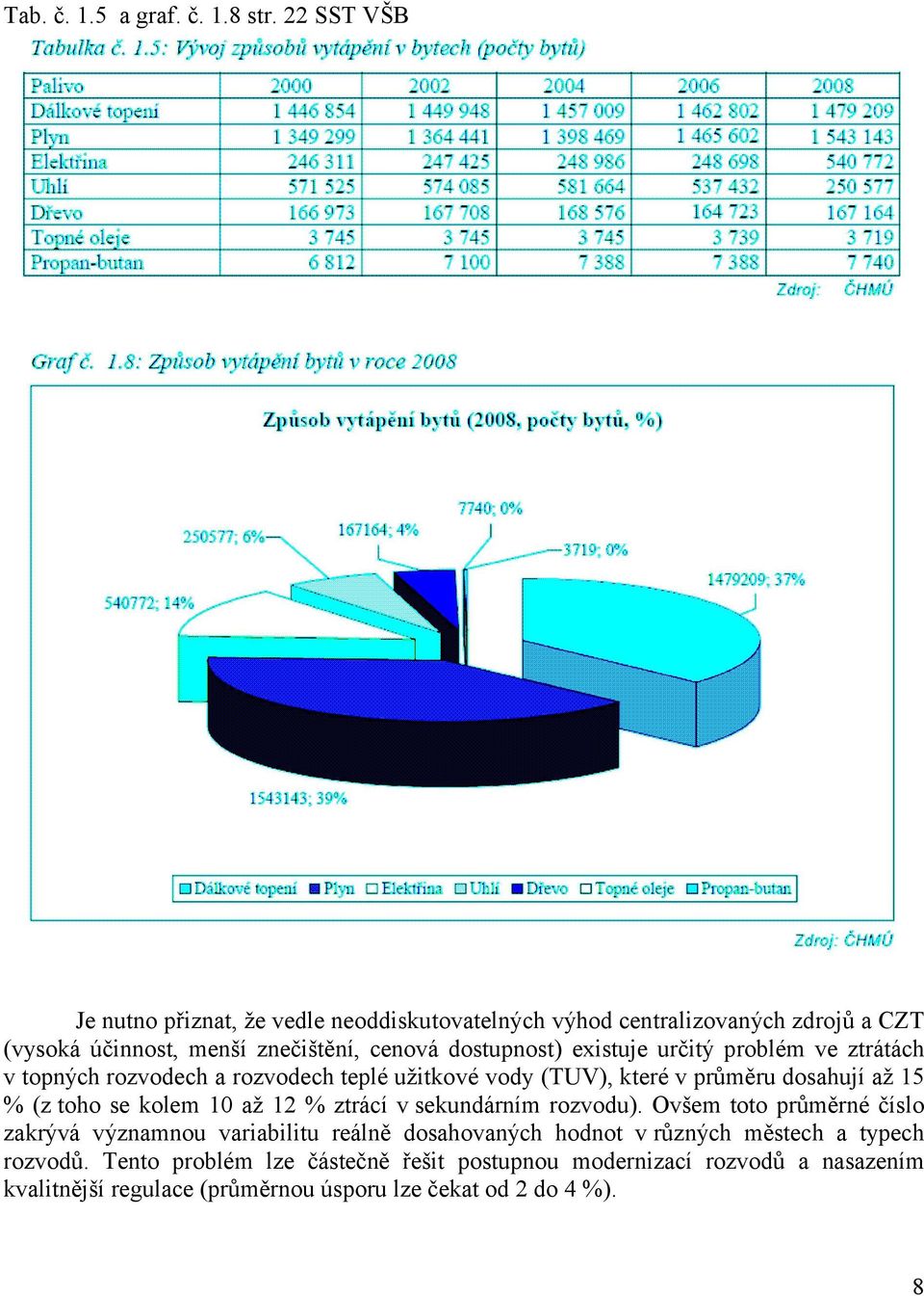 existuje určitý problém ve ztrátách v topných rozvodech a rozvodech teplé užitkové vody (TUV), které v průměru dosahují až 15 % (z toho se kolem 10 až 12 %