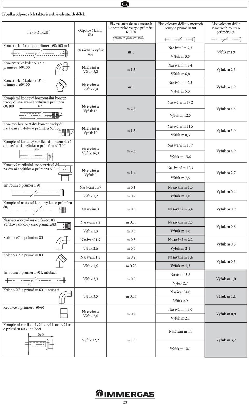 Koncentrická roura o průměru 60/100 m 1 Koncentrické koleno 90 o průměru 60/100 Koncentrické koleno 45 o průměru 60/100 Nasávání a výfuk 6,4 Nasávání a Výfuk 8,2 Nasávání a Výfuk 6,4 Kompletní