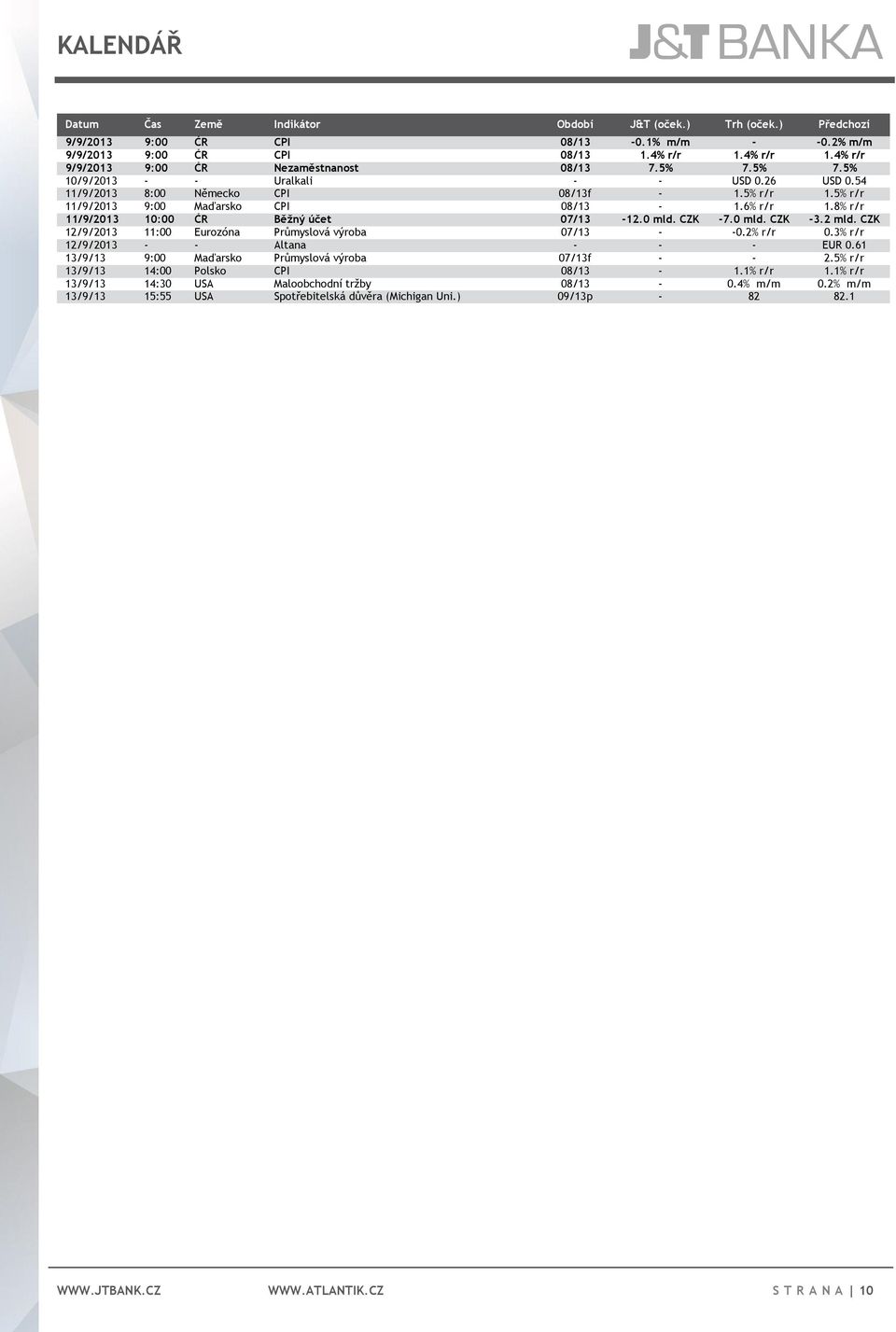 5% r/r 11/9/2013 9:00 Maďarsko CPI 08/13-1.6% r/r 1.8% r/r 11/9/2013 10:00 ČR Běžný účet 07/13-12.0 mld. CZK -7.0 mld. CZK -3.2 mld. CZK 12/9/2013 11:00 Eurozóna Průmyslová výroba 07/13 - -0.2% r/r 0.