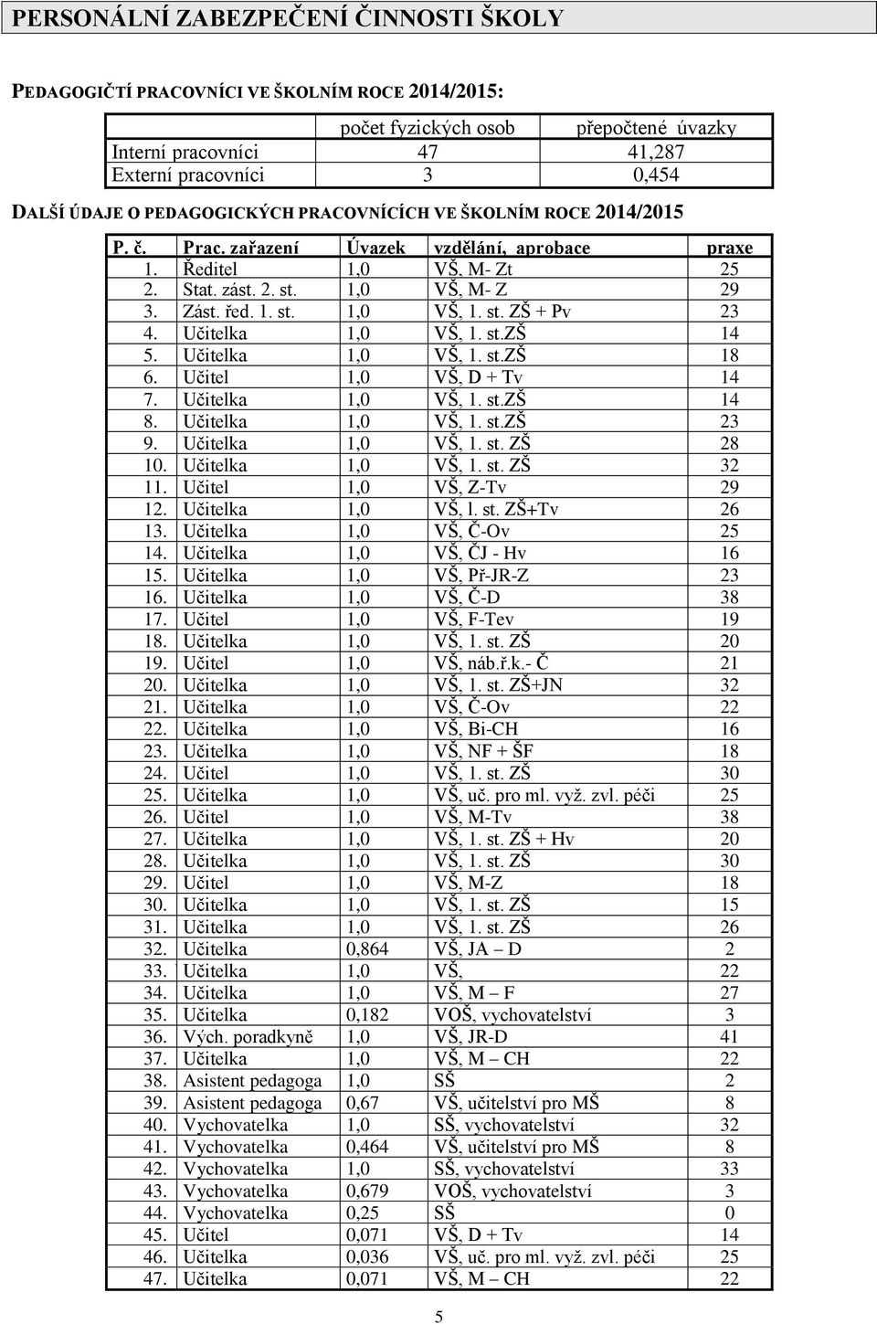 st. ZŠ + Pv 23 4. Učitelka 1,0 VŠ, 1. st.zš 14 5. Učitelka 1,0 VŠ, 1. st.zš 18 6. Učitel 1,0 VŠ, D + Tv 14 7. 1 Učitelka 1,0 VŠ, 1. st.zš 14 8. Učitelka 1,0 VŠ, 1. st.zš 23 9. Učitelka 1,0 VŠ, 1. st. ZŠ 28 10.