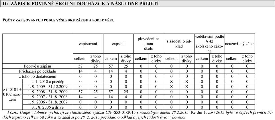 celkem celkem dívky dívky dívky dívky dívky celkem Poprvé u zápisu 57 25 57 25 0 0 0 0 0 0 0 0 Přicházejí po odkladu 14 4 14 4 0 0 0 0 0 0 0 0 z toho po dodatečném 0 0 0 0 0 0 0 0 0 0 0 0 1. 1. 2010 a později 0 0 0 0 0 0 X X 0 0 0 0 1.
