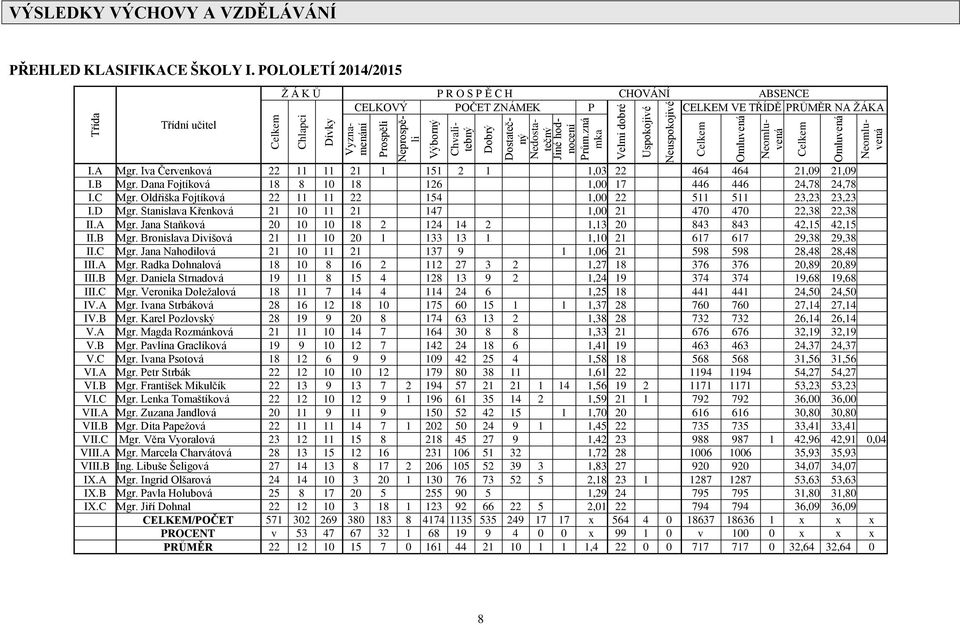 Chvalitebný Dostatečný Nedostatečný Jiné hodnocení Prům.zná mka I.A Mgr. Iva Červenková 22 11 11 21 1 151 2 1 1,03 22 464 464 21,09 21,09 I.B Mgr.