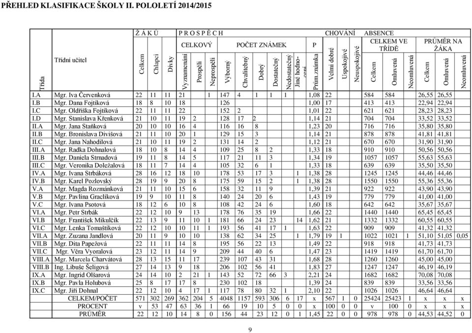 Dostatečný Nedostatečný Jiné hodnocení Velmi dobré Uspokojivé Neuspokojivé PRŮMĚR NA ŽÁKA I.A Mgr. Iva Červenková 22 11 11 21 1 147 4 1 1 1 1,08 22 584 584 26,55 26,55 I.B Mgr.
